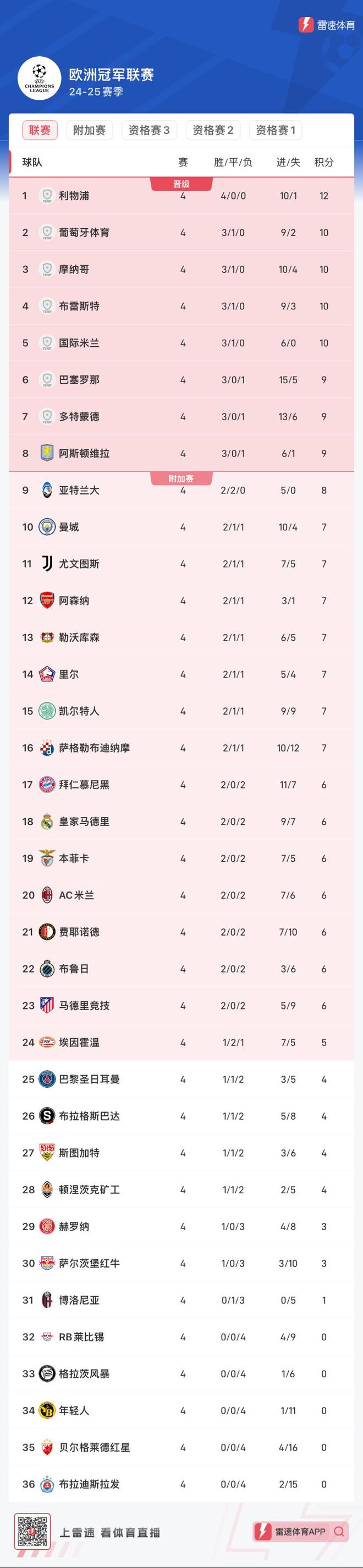 关于利兹联客场一球小胜，继续领跑积分榜的信息