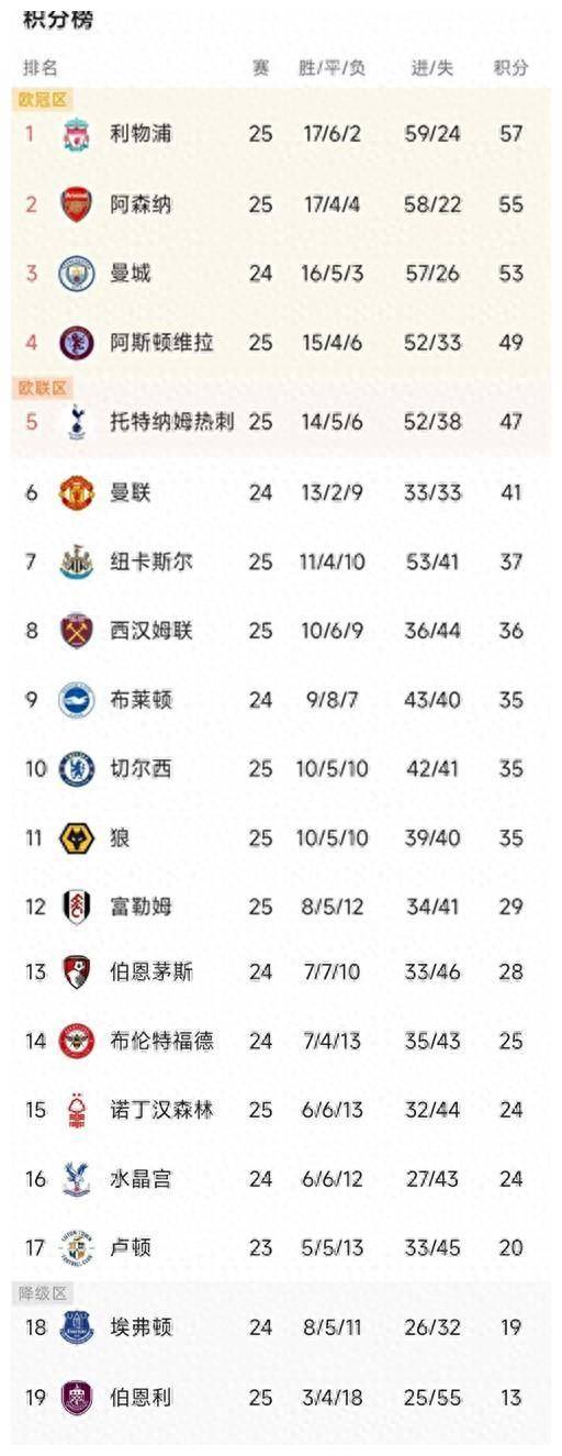 利物浦再次战胜强敌，领跑英超榜首