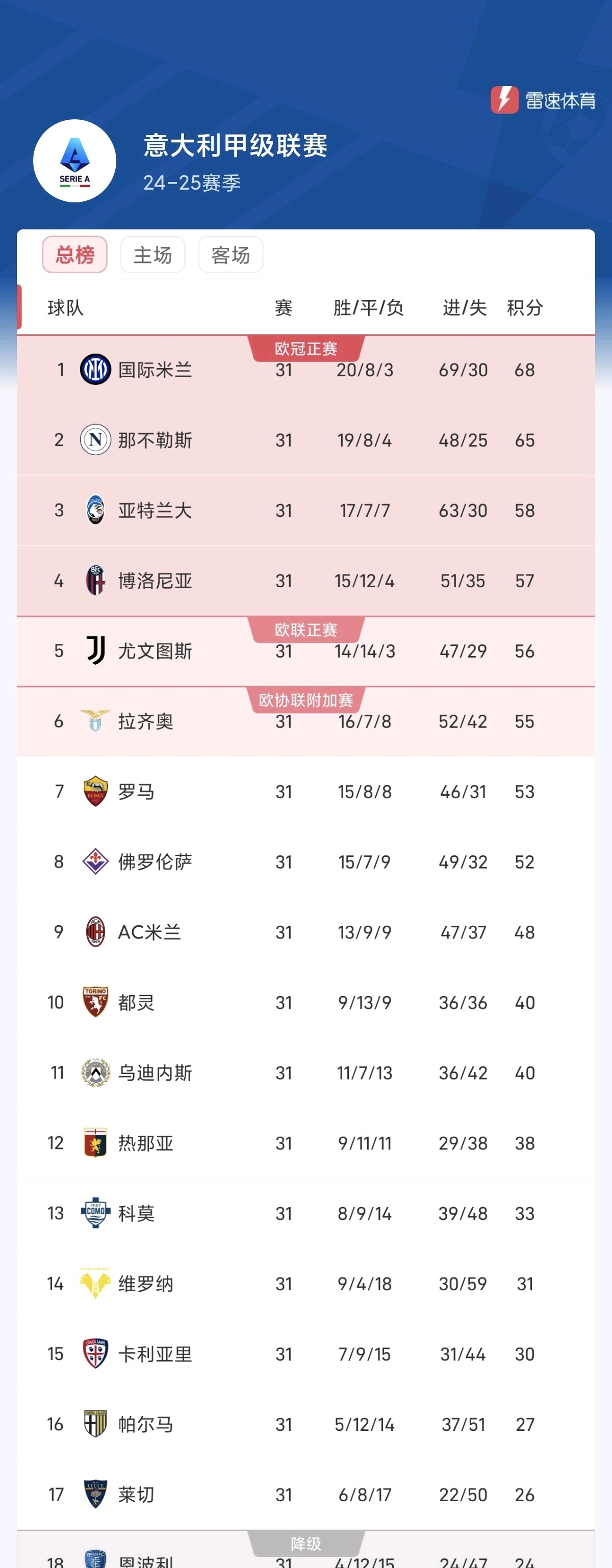 关于国米战绩不俗坚守积分榜前列争夺冠军的信息