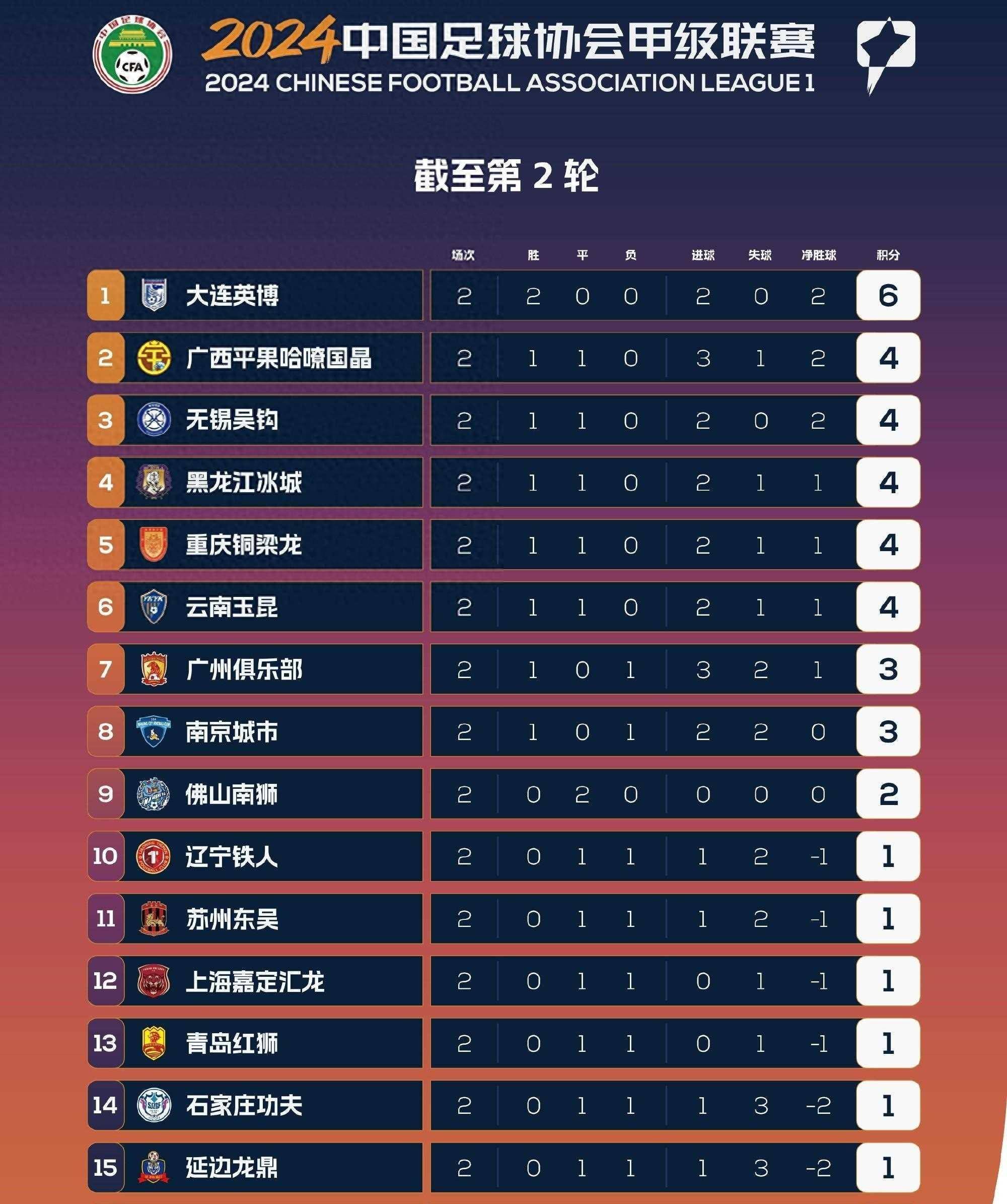 联赛积分榜公布,强队稳居前列 联赛积分榜公布,强队稳居前列